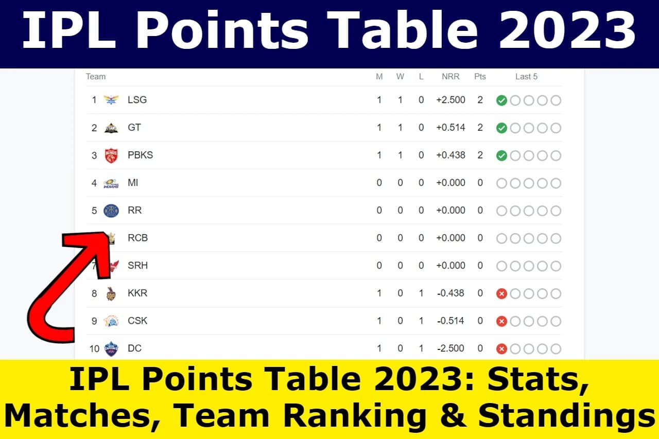 IPL 2023 Points Table: इस टीम ने प्वाइंट और रन रेट में मारी बाजी, जानिए सबसे फिसड्डी टीम के बारे में! IPL 2023 Points Table: इस टीम ने प्वाइंट और रन रेट में मारी बाजी, जानिए सबसे फिसड्डी टीम के बारे में!