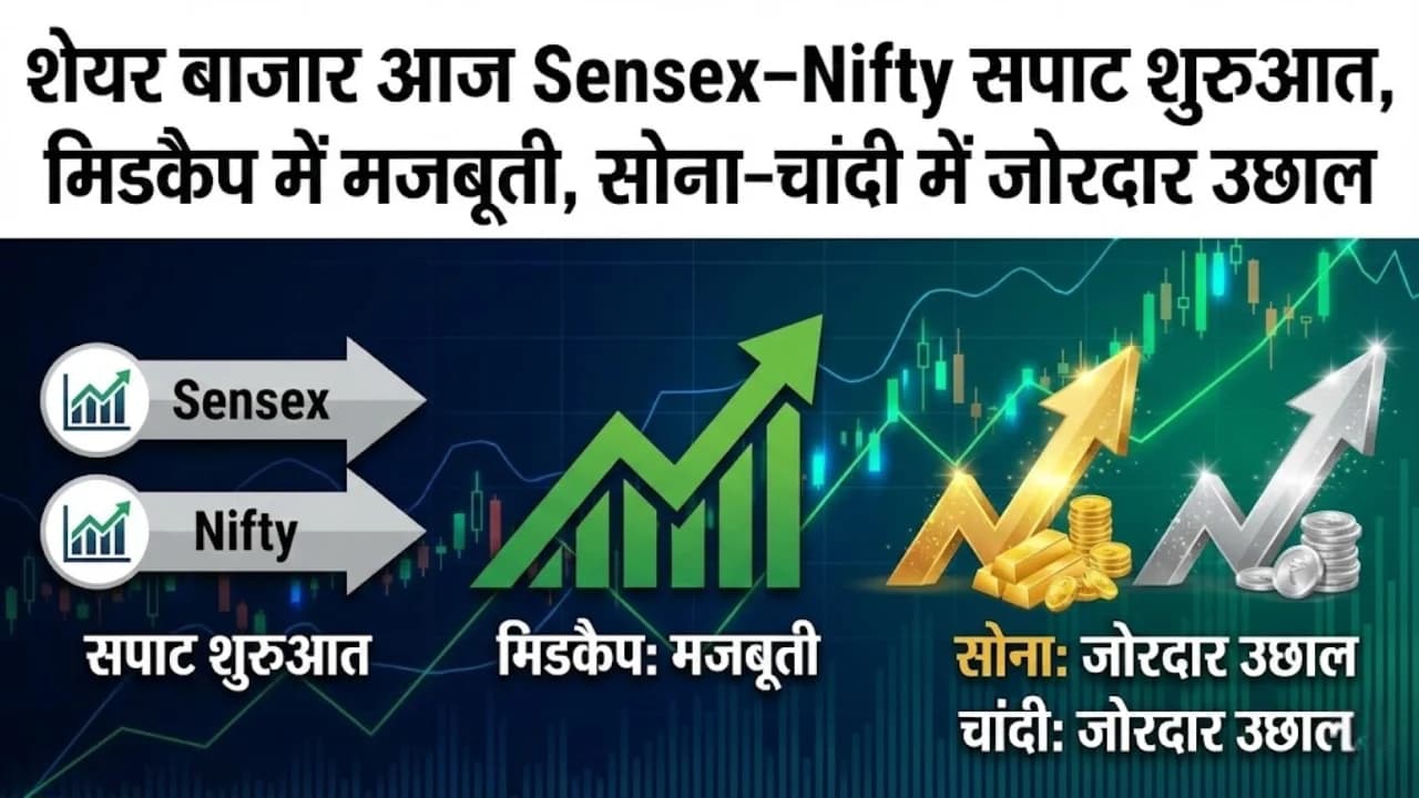 शेयर बाजार आज: Sensex–Nifty सपाट शुरुआत, मिडकैप में मजबूती, सोना-चांदी में जोरदार उछाल शेयर बाजार आज: Sensex–Nifty सपाट शुरुआत, मिडकैप में मजबूती, सोना-चांदी में जोरदार उछाल