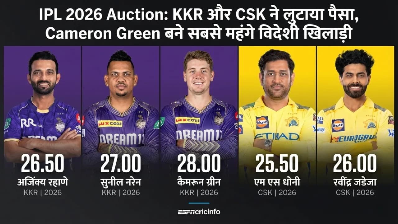 IPL 2026 Auction: KKR और CSK ने लुटाया पैसा, Cameron Green बने सबसे महंगे विदेशी खिलाड़ी IPL 2026 Auction: KKR और CSK ने लुटाया पैसा, Cameron Green बने सबसे महंगे विदेशी खिलाड़ी