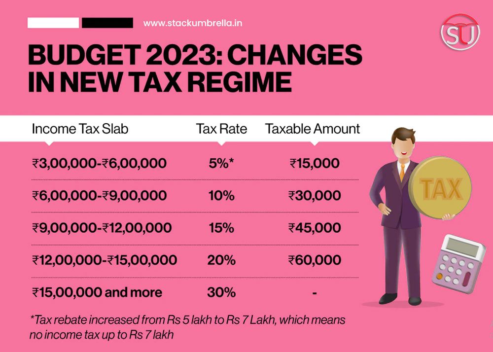 Budget 2023