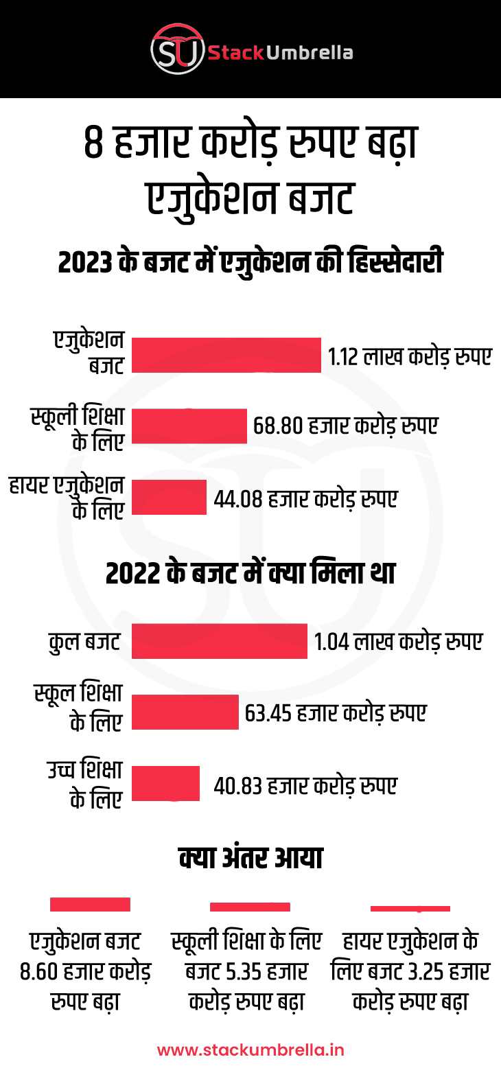Budget 2023