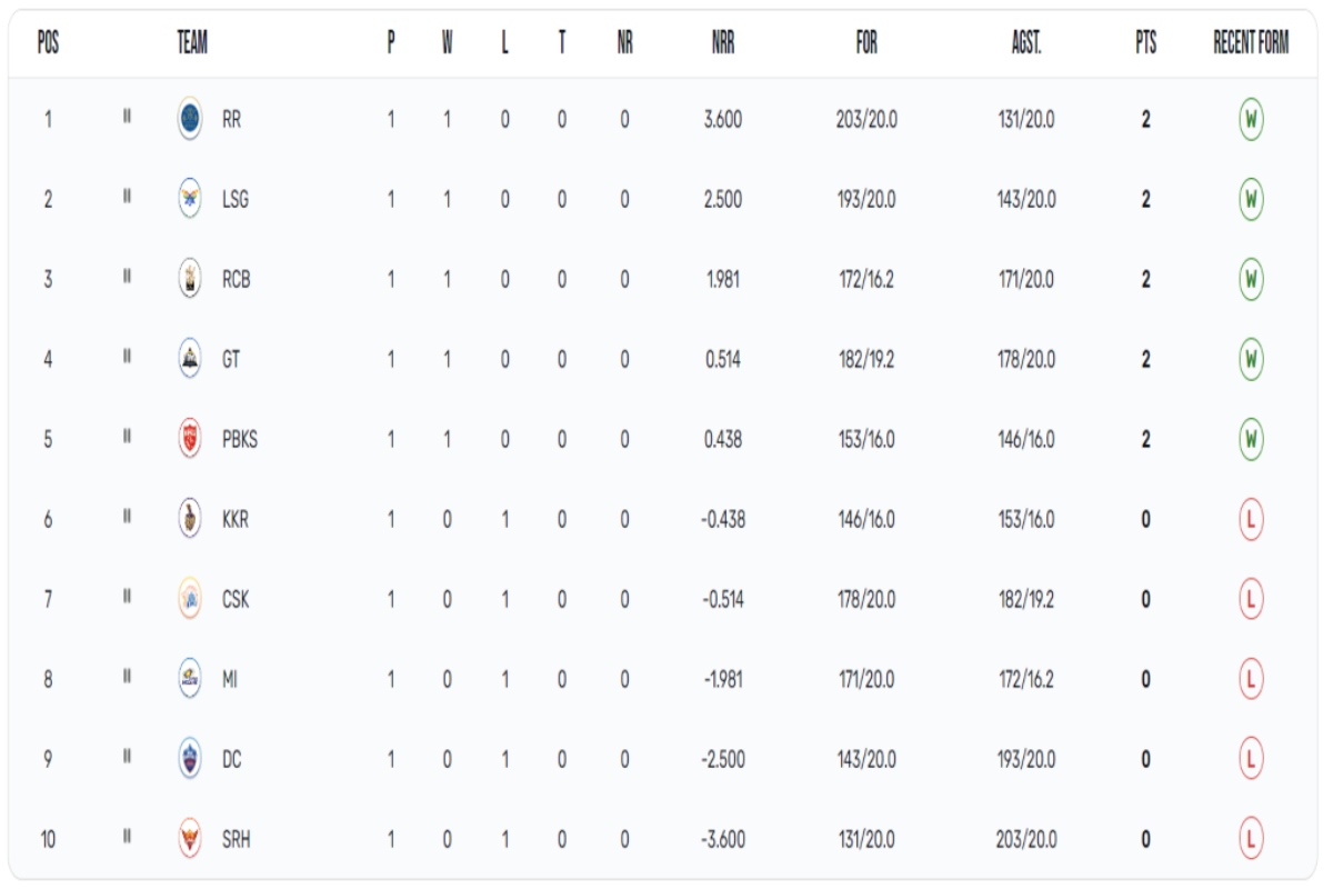 IPL 2023 Points Table