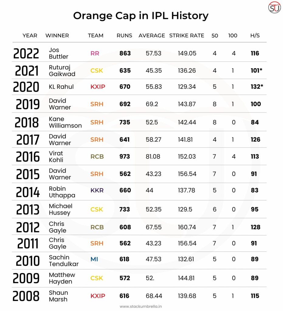 Orange Cap Winner
