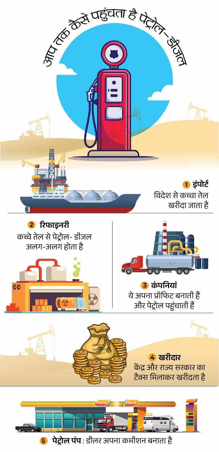 Petrol-Diesel Price