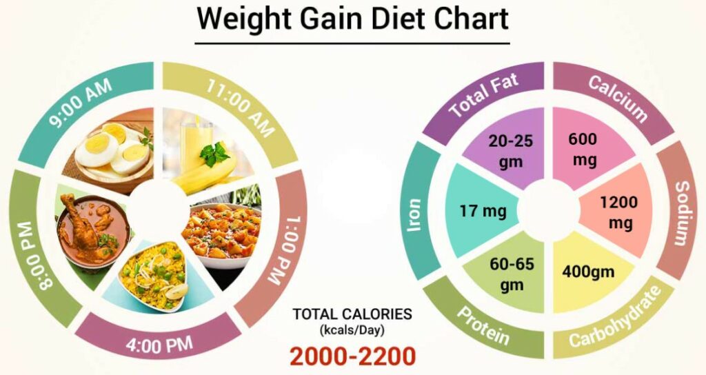 Diet plan for Weight Gain