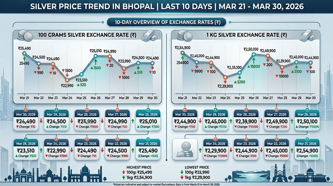 भोपाल में पिछले 10 दिनों में चांदी के दाम: कितना हुआ उतार-चढ़ाव?