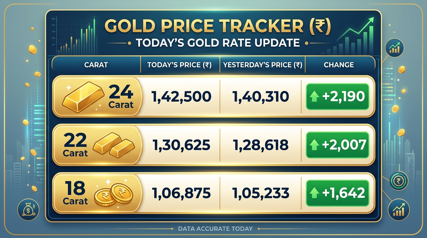 ग्राम सोने का आज का भाव (Gold Price per 10 Gram Today)