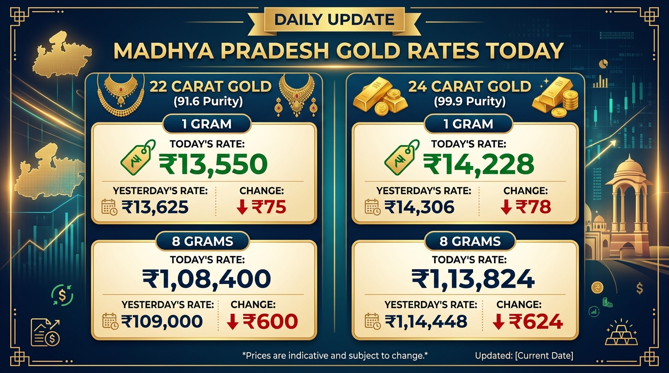 मध्य प्रदेश में आज सोने का भाव: 22 कैरेट और 24 कैरेट का लेटेस्ट रेट
