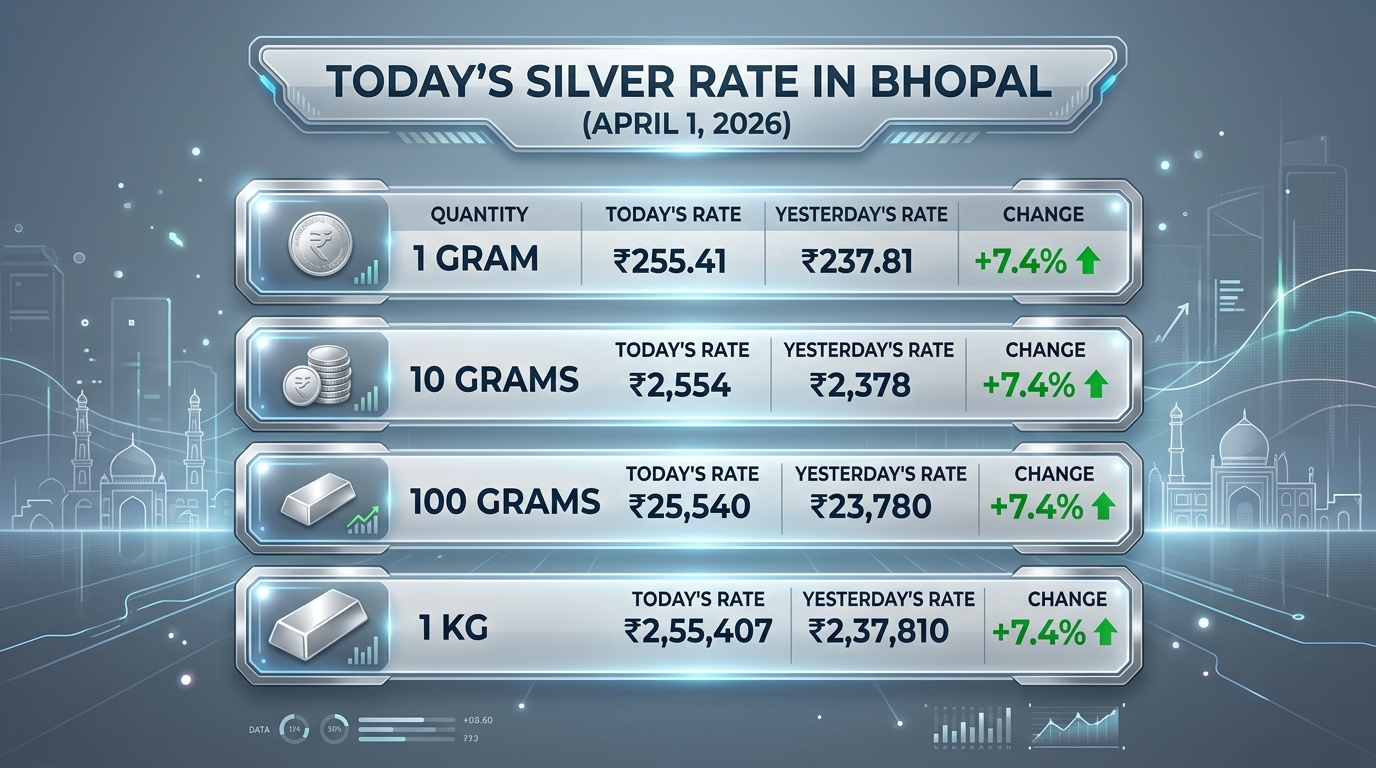 भोपाल में आज का चांदी का भाव (1 अप्रैल 2026)