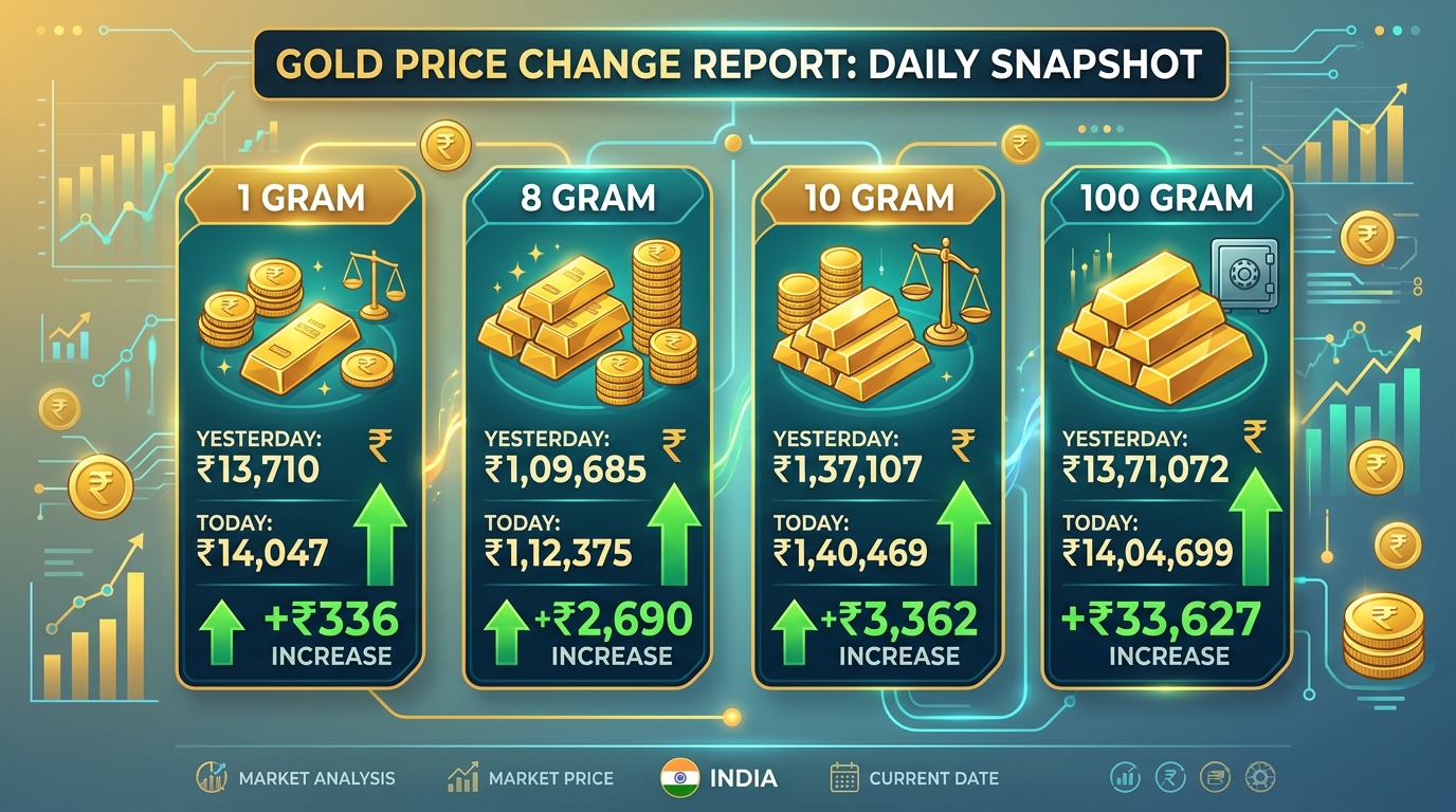 Today Gold Price in India (24 Carat) – Latest Rate