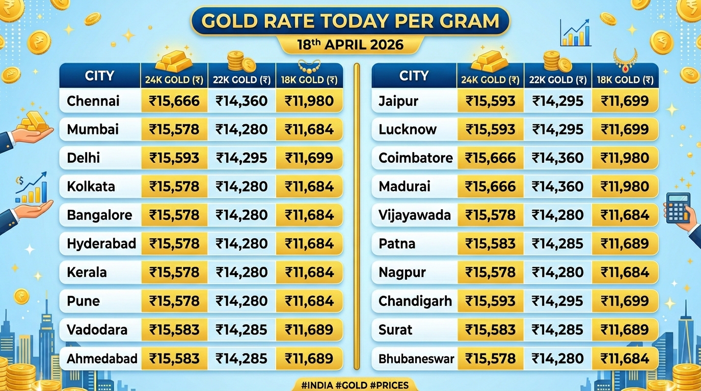 Gold Rate Today Per Gram 18th April 2026
