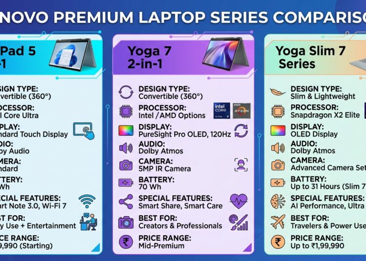 Lenovo Premium Laptop Series Comparison