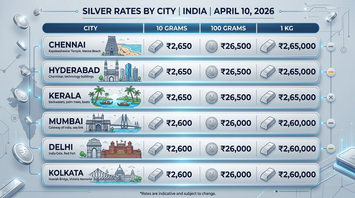 Silver rates by 202604101315 शहरों के अनुसार चांदी का रेट (10 अप्रैल 2026)