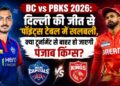 DC vs PBKS 2026 दिल्ली की जीत से पॉइंट्स टेबल में खलबली, क्या टूर्नामेंट से बाहर हो जाएगी पंजाब किंग्स
