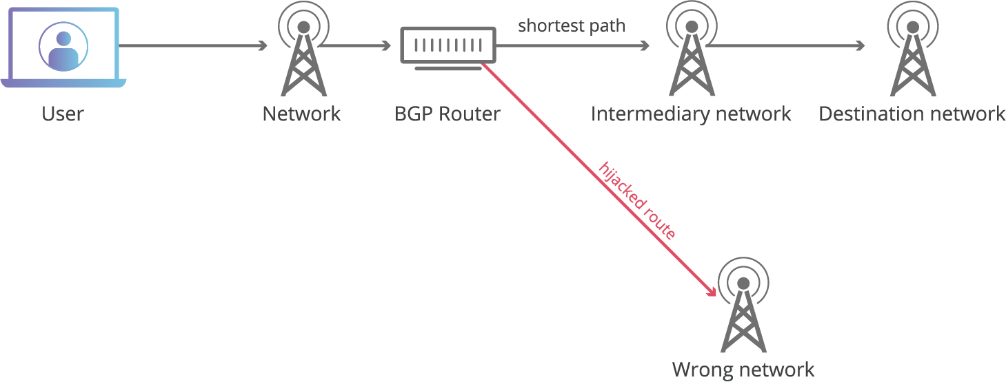 bgp hijacking BGP Hijacking आखिर होता क्या है?